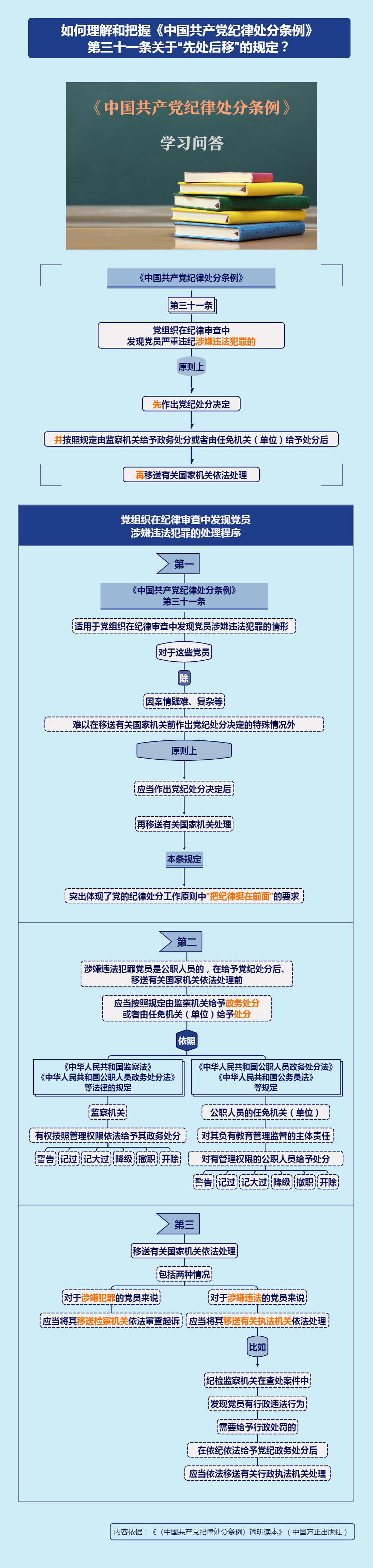 紀(jì)律處分條例·學(xué)習(xí)問答丨如何理解和把握《中國(guó)共產(chǎn)黨紀(jì)律處分條例》第三十一條關(guān)于“先處后移”的規(guī)定？